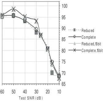 Fig. 5. Comparison of best correct recognition rate results for each noise  condition, considering complete and reduced training sets