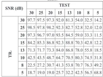 Table 3: Correct recognition rates for tests performed using 8  kHz / 16-bit audio and model trained with 8 kHz / 16-bit audio.