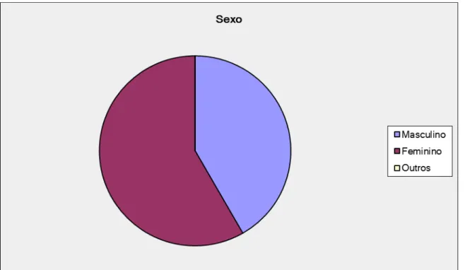 Gráfico 1: relata o quantitativo de professores por gênero 