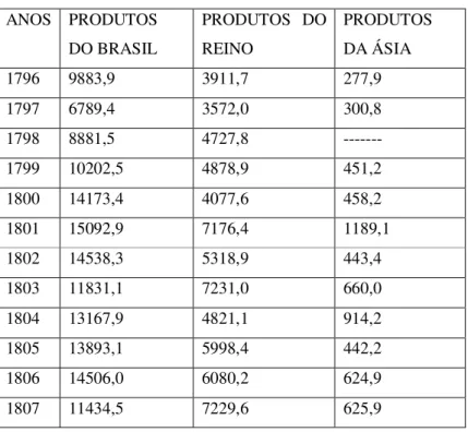 Tabela  1  -  Origem  dos  produtos  exportados  por  Portugal  para  as  Nações  Estrangeiras (1796-1807) - valores em reis 