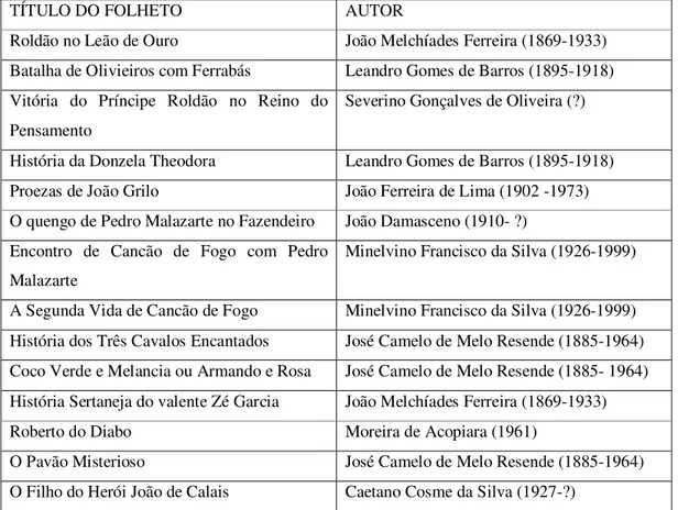 Tabela 2 – Catálogo atual da Editora Luzeiro 
