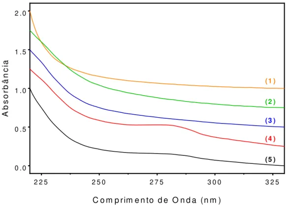 Figura 7: Espectros de absorção na região UV-Vis das NP sem CHB. Na sequência: (1) NP.Vazia, (2)  NP.Vazia.EDC/NHS, (3) NP.Vazia.EDC/NHS.PEP, (4) NP.Vazia.DOPA e (5) NP.Vazia.DOPA.PEP
