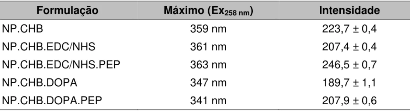 Tabela  3:  Comprimentos  de  máxima  emissão  e  intensidades  dos  espectros  das  formulações  contendo CHB