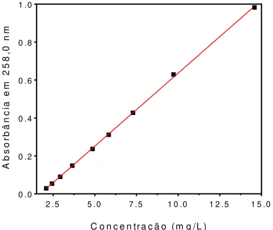 Figura  15:  Curva  de  calibração  utilizada  nos  ensaios  em  que  foi  necessário  determinar  a  concentração do fármaco