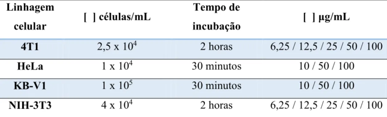 Tabela  5:  Linhagens  celulares,  concentração  de  plaqueamento  celular,  tempo  de  incubação e concentração de tratamento