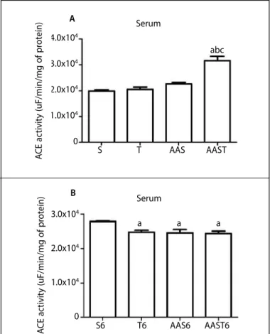 Figure 1. Angiotensin-converting enzyme (ACE) activity in the serum of sedentary  animals (S), trained animals (T), sedentary with AAS administration (AAS) and trained  with AAS administration (AAST)
