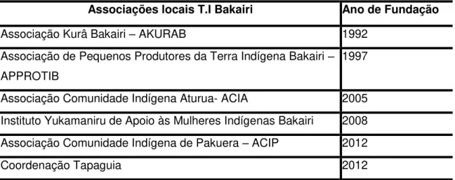 Tabela 2 - Organizações Bakairi na TI Bakairi  –  Paranatinga e ano de fundação 