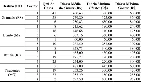 Tabela 3.6  –  Clusters criados por Destino 