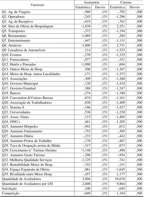 Tabela 3.7  –  Medidas de Assimetria e Curtose das Variáveis  