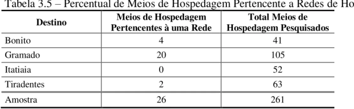 Tabela 3.5  –  Percentual de Meios de Hospedagem Pertencente a Redes de Hotéis 