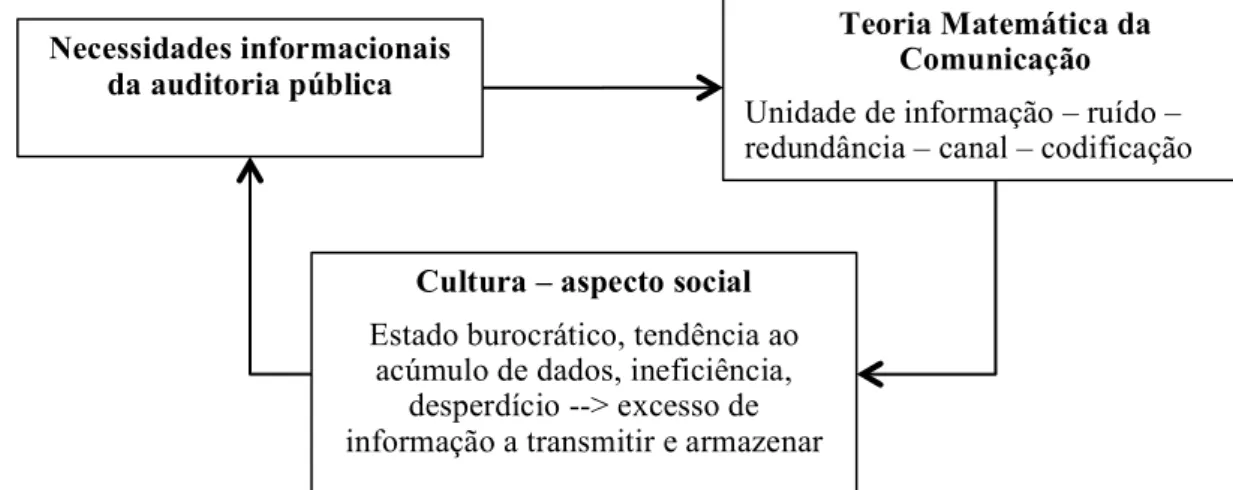 Figura 5: Relacionamento entre necessidade informacional, cultura e teoria da  comunicação