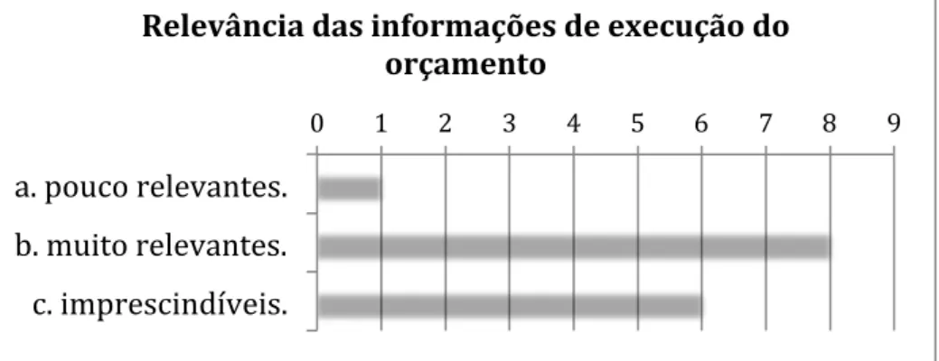 Figura 7: Distribuição das respostas à questão 1. 