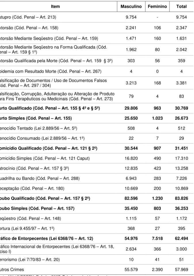 Tabela 1 – Quantidade de Crimes Tentados / Consumados – Brasil, 2007 