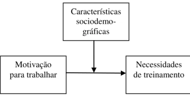 Figura 1. Modelo de investigação proposto Motivação para trabalhar  Necessidades  de treinamento Características sociodemo-gráficas 