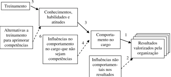 Figura 5. Relações entre treinamento e resultados valorizados pela organização  Fonte: Taylor, O´Driscoll e Binning, 1998, p.32  