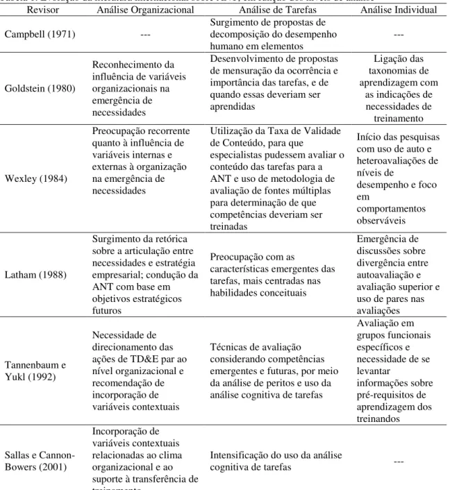 Tabela 1. Evolução da literatura internacional sobre ANT, em função dos níveis de análise 