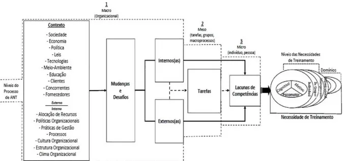 Figura 6. Modelo Teórico de ANT proposto por Ferreira (2009)  Fonte: Ferreira, 2009 