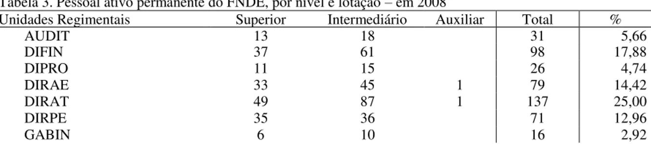 Tabela 3. Pessoal ativo permanente do FNDE, por nível e lotação – em 2008 