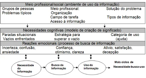 Figura 3  –  Modelo de uso da informação 