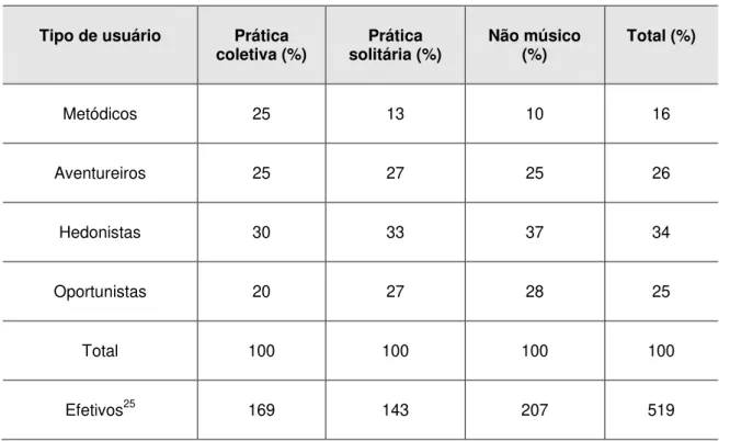 Tabela 3  –  Figuras da expectativa de atividade musical  Tipo de usuário  Prática 