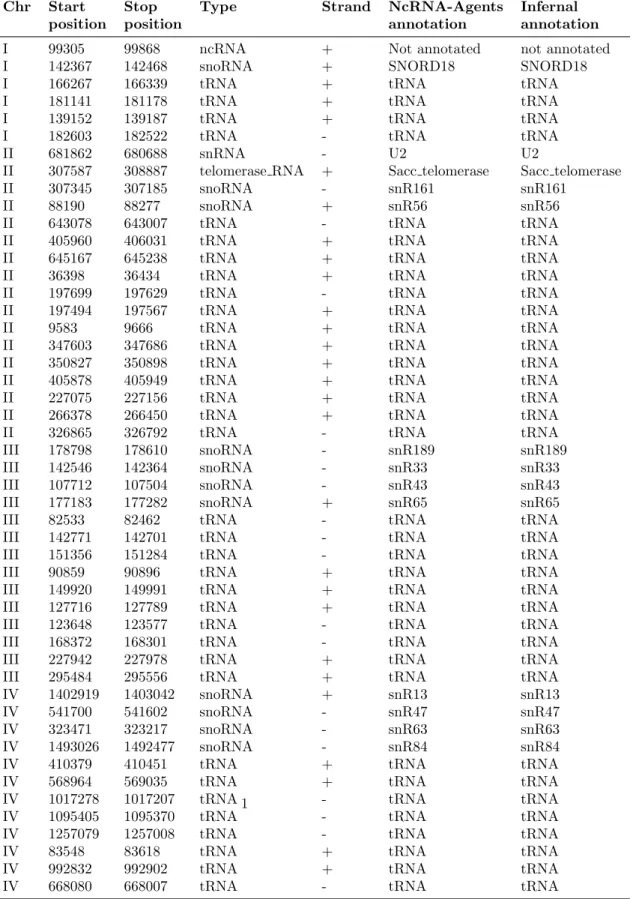 Table 1: Compara¸c˜ao entre anotao ncRNA-Agents e Infernal - 417 ncRNAs