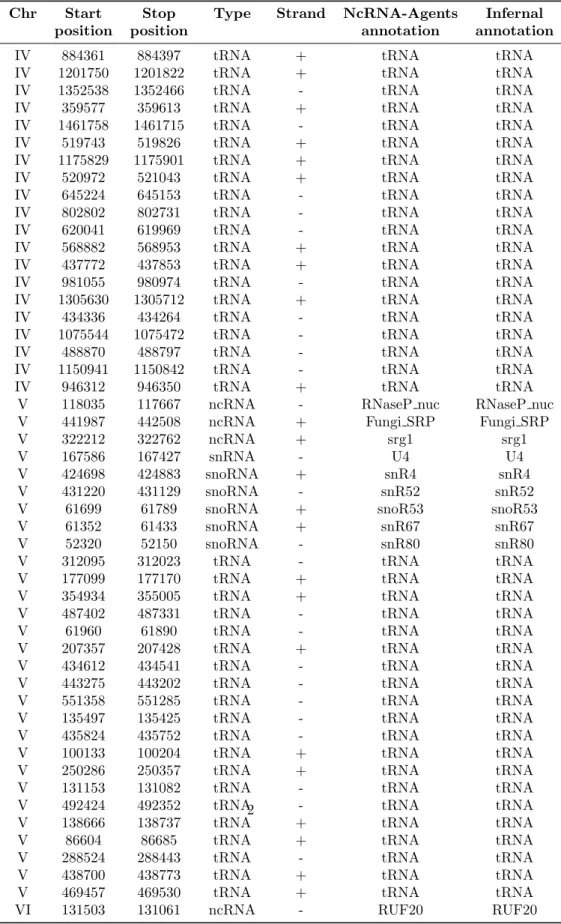 Table 2: Compara¸c˜ao entre anotao ncRNA-Agents e Infernal - 417 ncRNAs