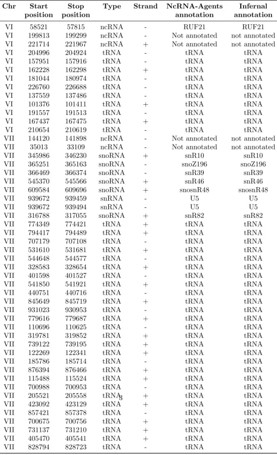 Table 3: Compara¸c˜ao entre anotao ncRNA-Agents e Infernal - 417 ncRNAs