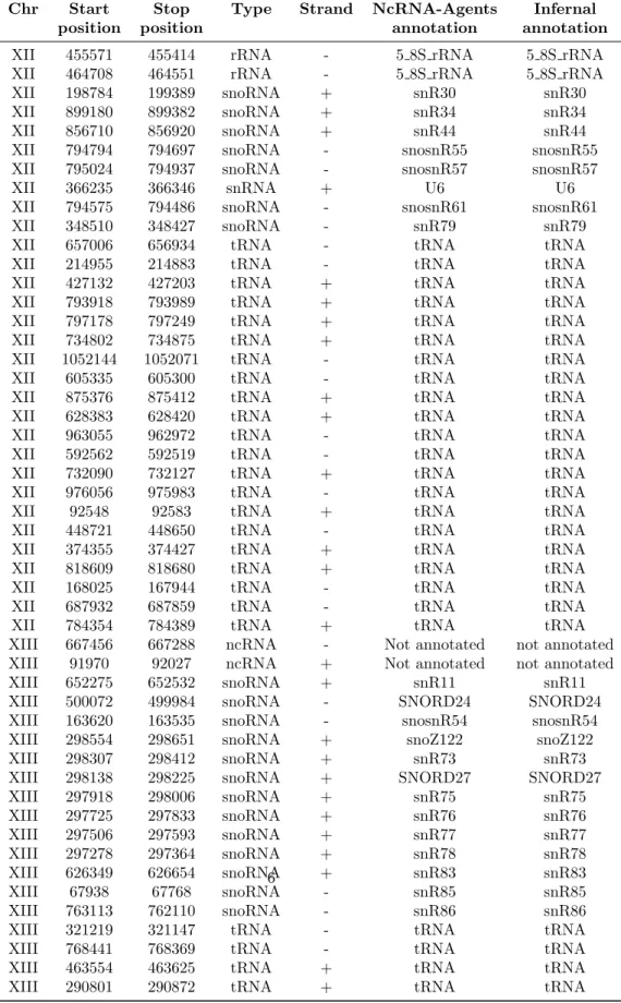 Table 6: Compara¸c˜ao entre anotao ncRNA-Agents e Infernal - 417 ncRNAs