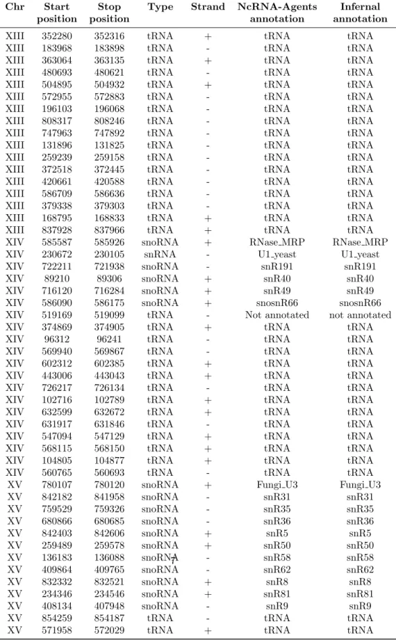 Table 7: Compara¸c˜ao entre anotao ncRNA-Agents e Infernal - 417 ncRNAs