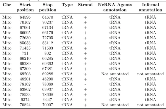 Table 9: Compara¸c˜ao entre anotao ncRNA-Agents e Infernal - 417 ncRNAs Chr Start Stop Type Strand NcRNA-Agents Infernal
