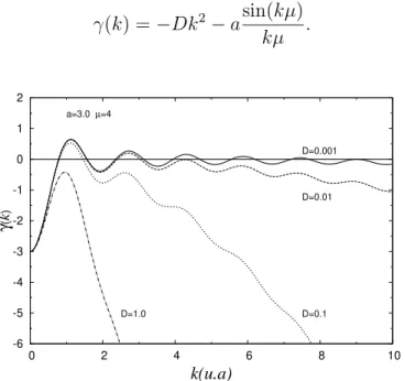 Figura 2.3: Taxa de crescimento da forma¸c˜ao de padr˜ao γ(k), para uma fun¸c˜ao influˆecia Heaviside