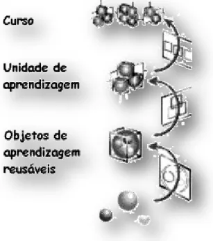 FIGURA 5 - Utilizações de um objeto de aprendizagem (CINTED,                      2012) 14 