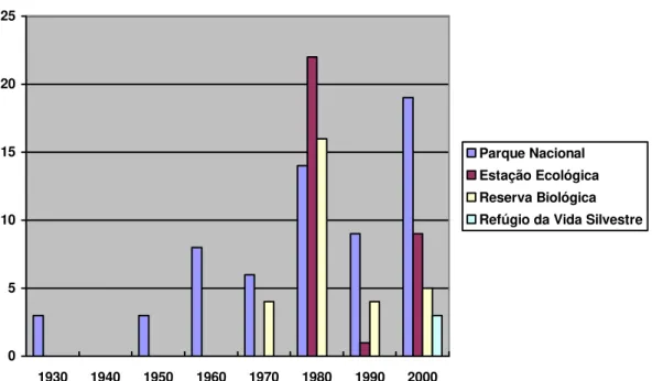 Gráfico 2: Unidades de Conservação de proteção integral e domínio público criadas a cada  década