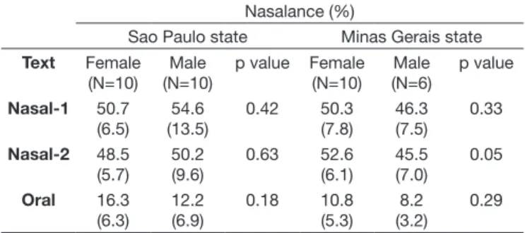 Table 2. Mean values and standard deviation of nasalance (%) for the  groups of young adults from the states of Sao Paulo and Minas Gerais