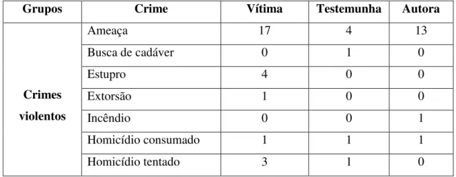 Tabela 2. Relação entre o tipo de crime e a participação da prostituta 