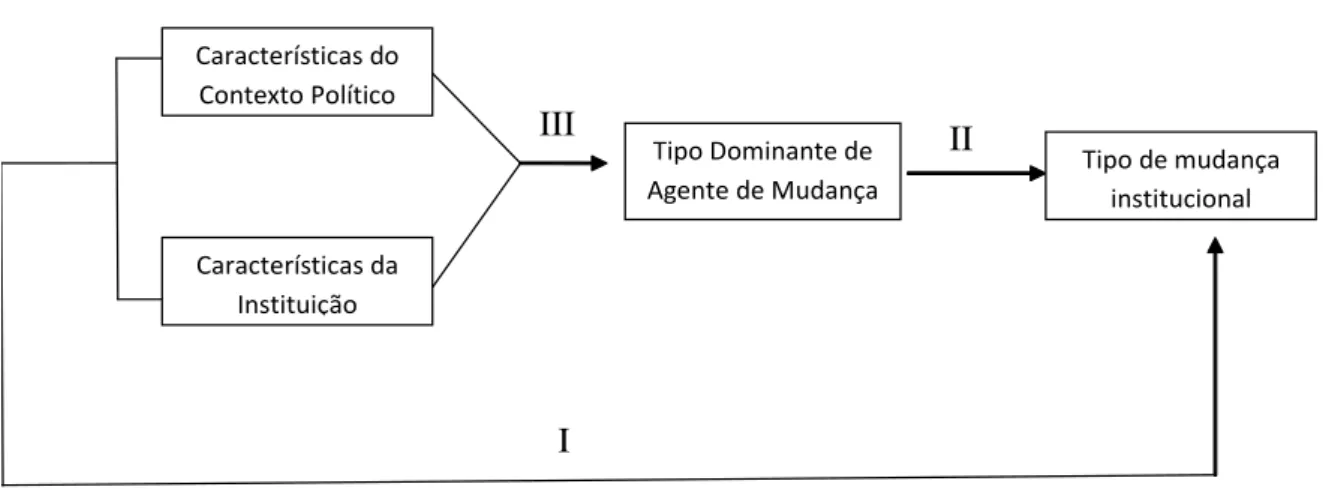Figura  2.  Estrutura  explicativa  para  tipos  de  mudança  institucional.  Fonte:  Traduzido  de  Mahoney; 