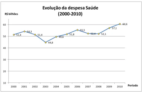 Gráfico  2.  Evolução  da  despesa  liquida  executada,  a  partir  dos  valores  atualizados¹,  na  função  Saúde  –  2000-2010