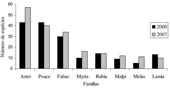 Fig. 1. Famílias que apresentaram o maior número de espécies no levantamento florístico do  campo sujo da Fazenda Água Limpa, Brasília, DF no ano de 2007, e seus respectivos valores  no primeiro estudo