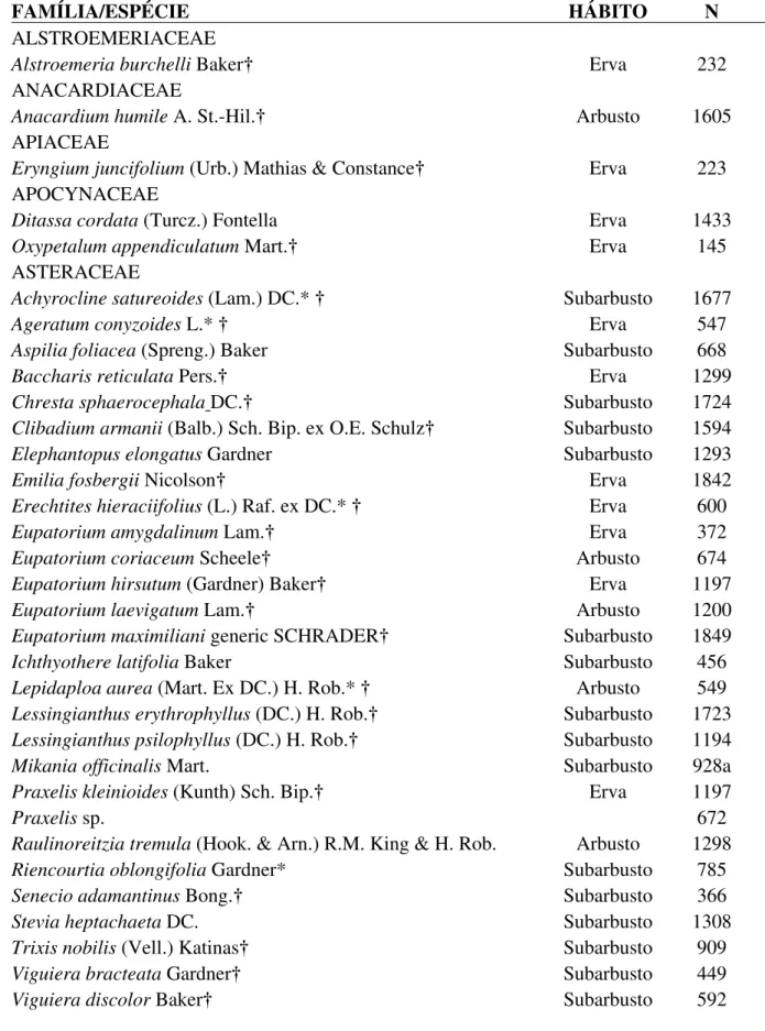 Tabela 1.  Espécies da flora herbáceo-arbustiva amostradas em uma área de campo limpo  úmido na Fazenda Água Limpa, DF