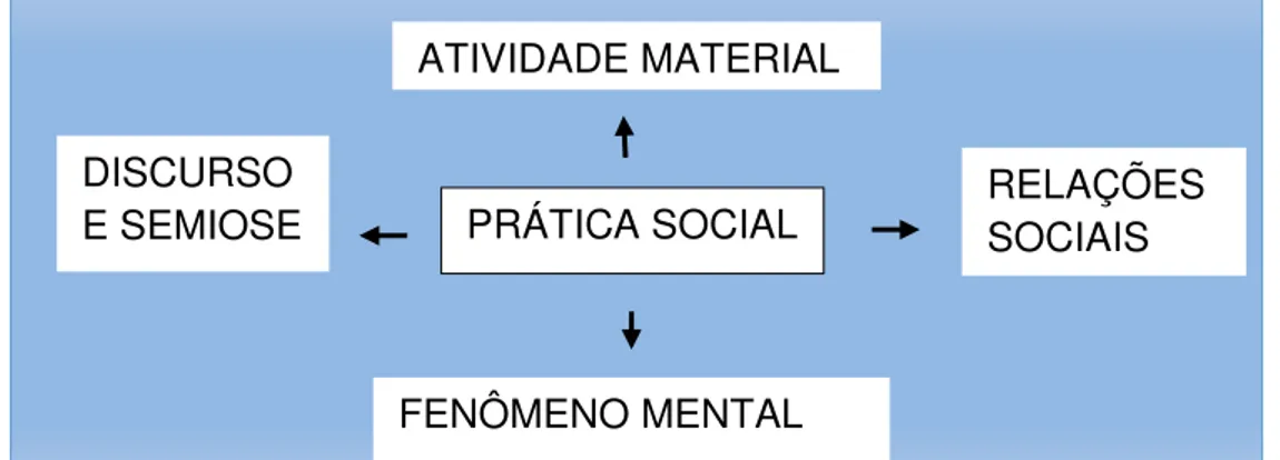 Figura 2.1 – Momentos da prática social     