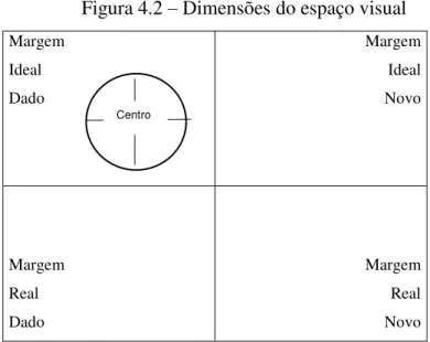 Figura 4.2 – Dimensões do espaço visual  Margem  Ideal  Dado  Margem Ideal Novo Margem  Real  Dado Margem Real Novo