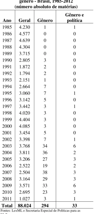 Tabela 1: Legislação geral x Legislação de  gênero - Brasil, 1985-2012  