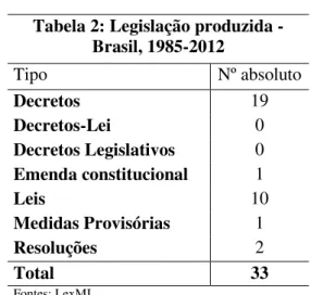 Tabela 2: Legislação produzida -   Brasil, 1985-2012  Tipo  Nº absoluto  Decretos  19  Decretos-Lei  0  Decretos Legislativos  0  Emenda constitucional  1  Leis  10  Medidas Provisórias  1  Resoluções  2  Total  33  Fontes: LexML