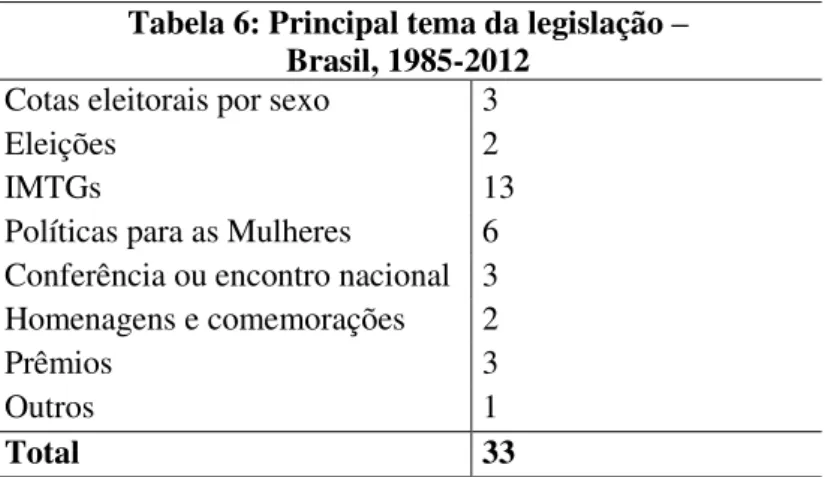 Tabela 6: Principal tema da legislação –   Brasil, 1985-2012 