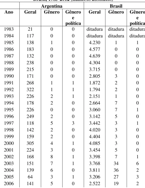 Tabela 8: Legislação geral x Legislação de gênero - Argentina e  Brasil, 1983-2012 (números absolutos) 