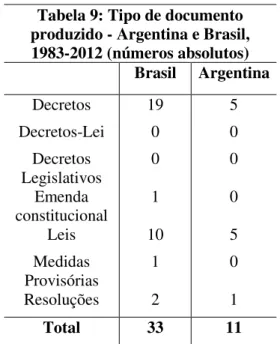 Tabela 9: Tipo de documento  produzido - Argentina e Brasil,   1983-2012 (números absolutos)     Brasil  Argentina  Decretos  19  5  Decretos-Lei  0  0  Decretos  Legislativos  0  0  Emenda  constitucional  1  0  Leis  10  5  Medidas  Provisórias  1  0  Re