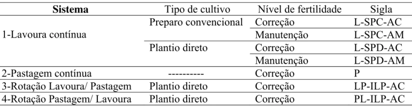 Tabela 2. Caracterização dos sistemas de cultivo selecionados e avaliados. 