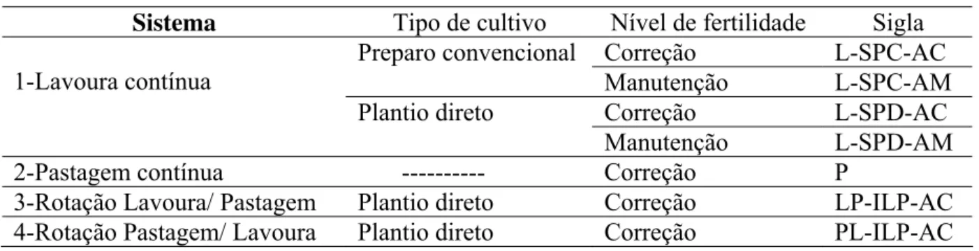 Tabela 6. Caracterização dos sistemas de cultivo selecionados e avaliados  