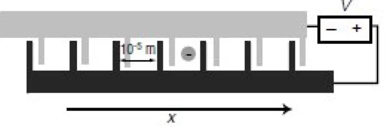 Fig. 5.5: Eletrodos intercalados que geram um potencial dente de serra - separador