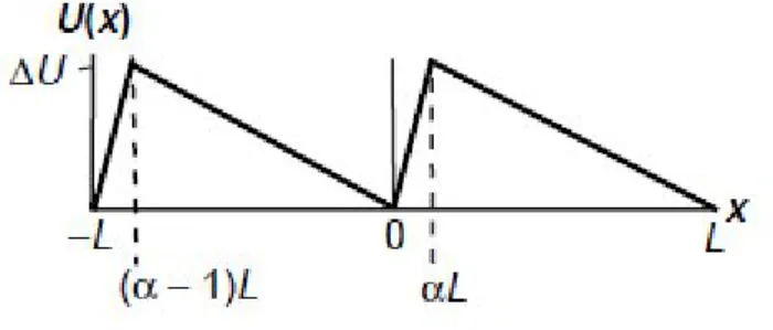 Fig. 3.2: Gr´ afico do potencial peri´ odico de per´ıodo L e assimetria α. ∆U representa a altura da barreira.